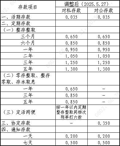 20250527利率
